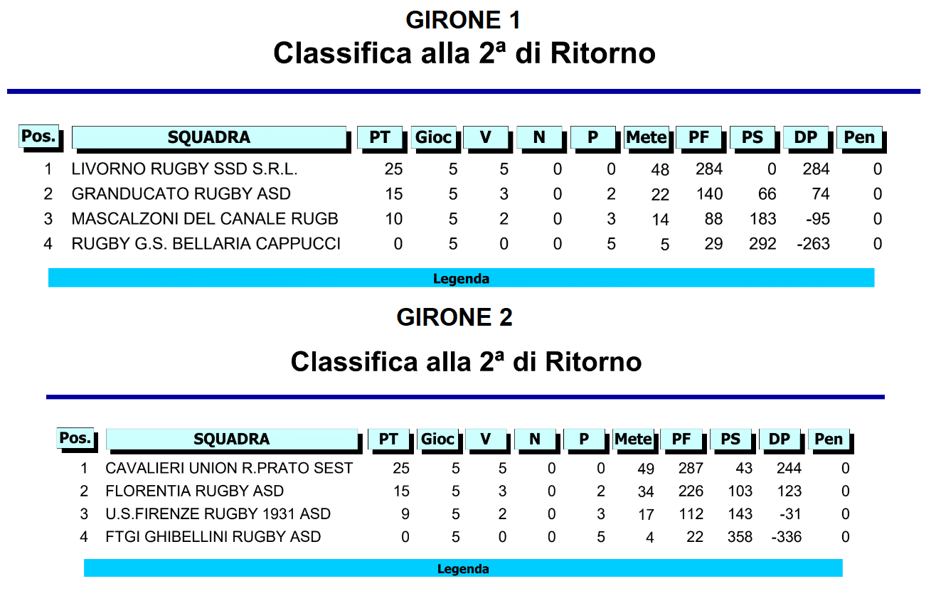 Classifica Gironi
